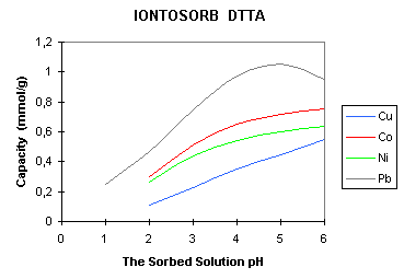 Capacity of Sorbent (3705 bytes)