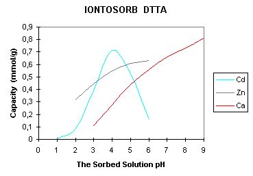 Capacity of Sorbent (3921 bytes)