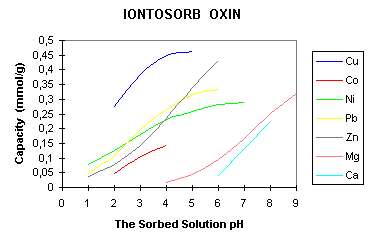 Capacity of Sorbent (4355 bytes)
